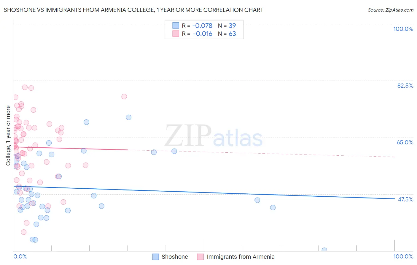 Shoshone vs Immigrants from Armenia College, 1 year or more