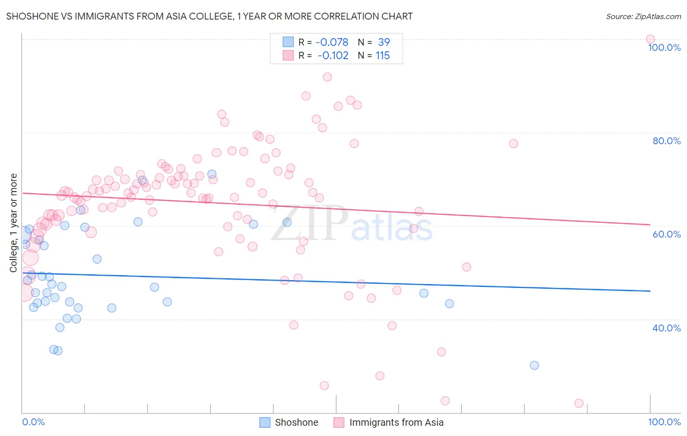 Shoshone vs Immigrants from Asia College, 1 year or more