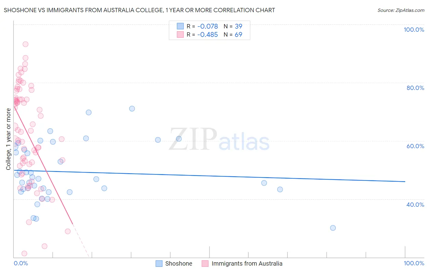 Shoshone vs Immigrants from Australia College, 1 year or more