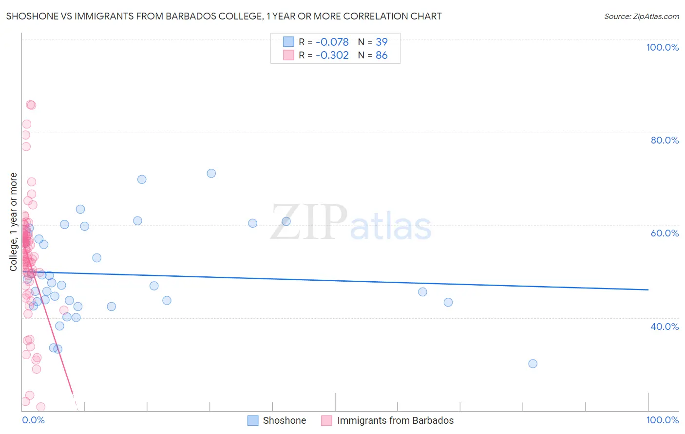 Shoshone vs Immigrants from Barbados College, 1 year or more
