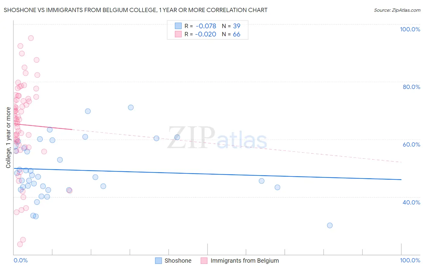 Shoshone vs Immigrants from Belgium College, 1 year or more
