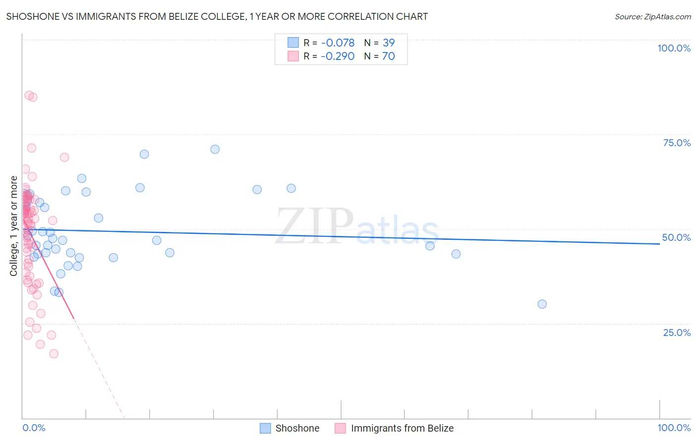 Shoshone vs Immigrants from Belize College, 1 year or more