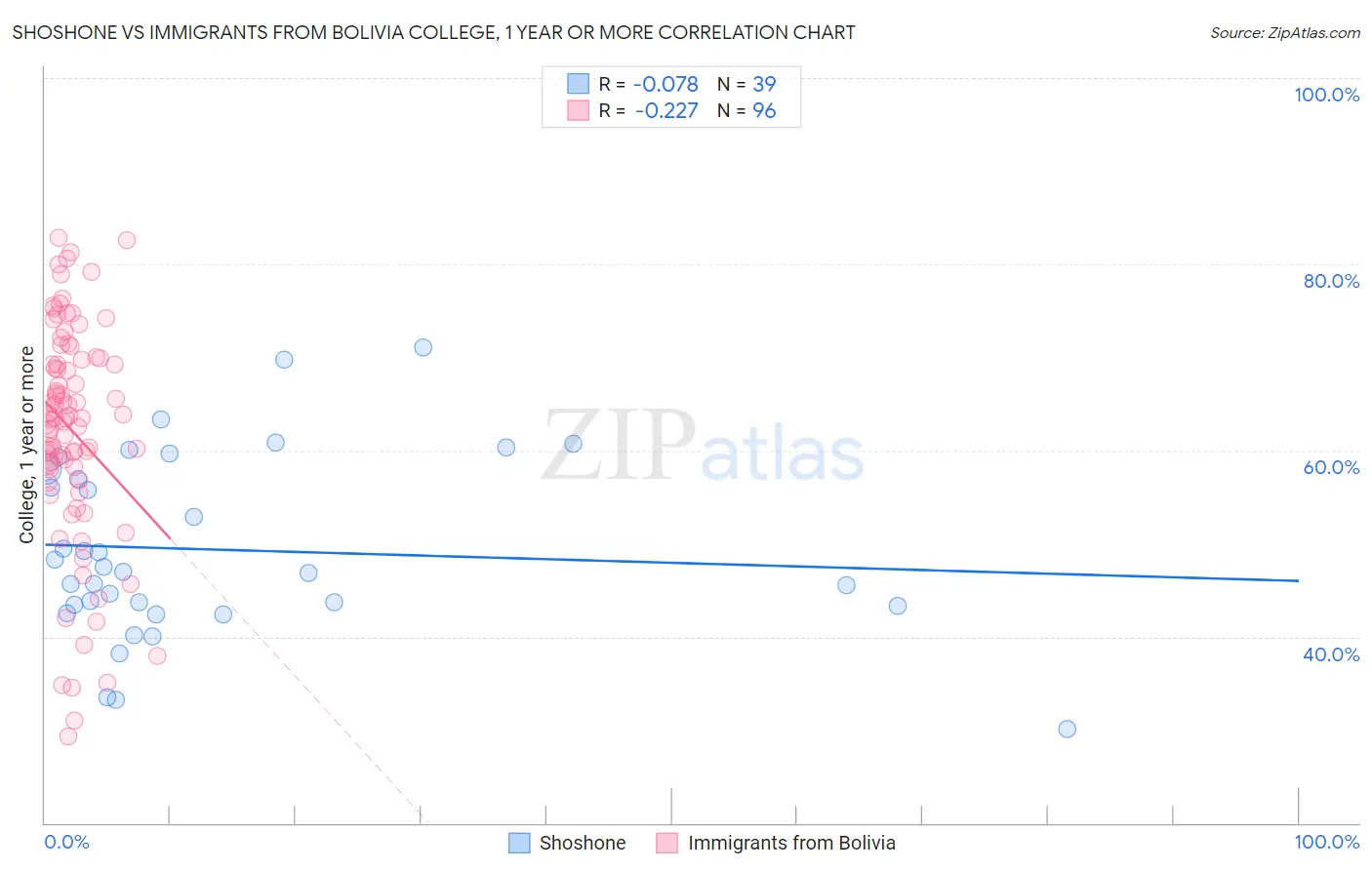 Shoshone vs Immigrants from Bolivia College, 1 year or more