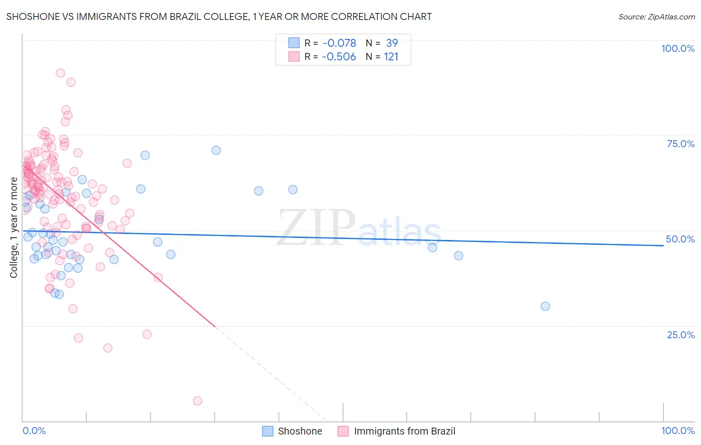 Shoshone vs Immigrants from Brazil College, 1 year or more