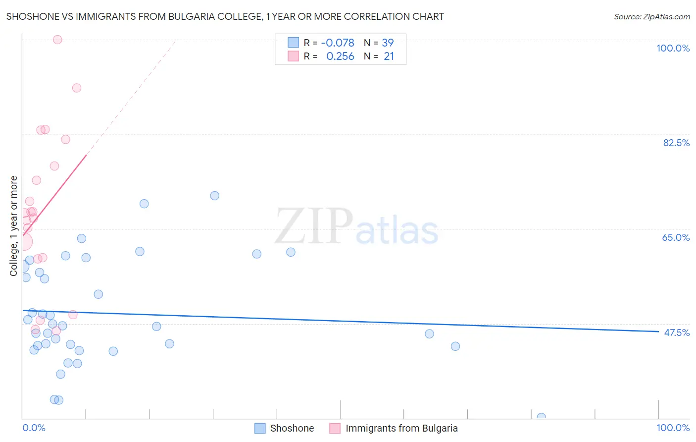 Shoshone vs Immigrants from Bulgaria College, 1 year or more