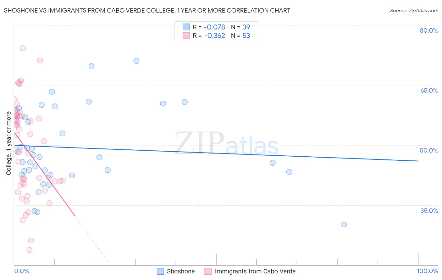 Shoshone vs Immigrants from Cabo Verde College, 1 year or more