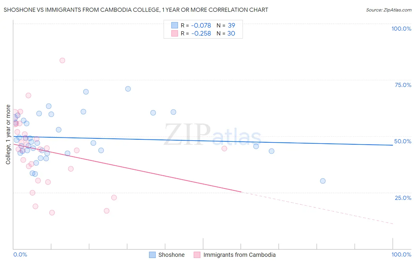 Shoshone vs Immigrants from Cambodia College, 1 year or more