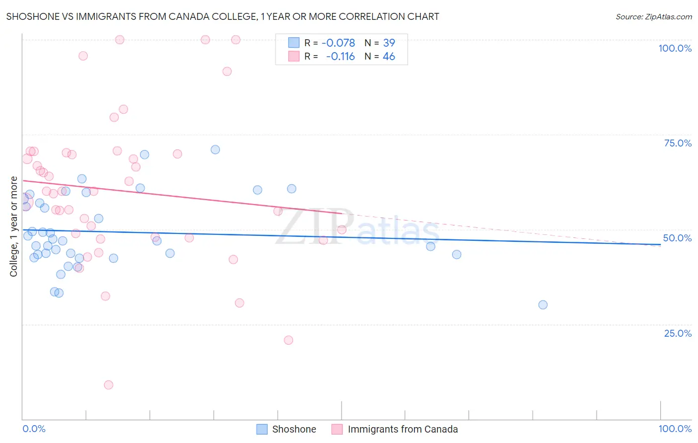 Shoshone vs Immigrants from Canada College, 1 year or more