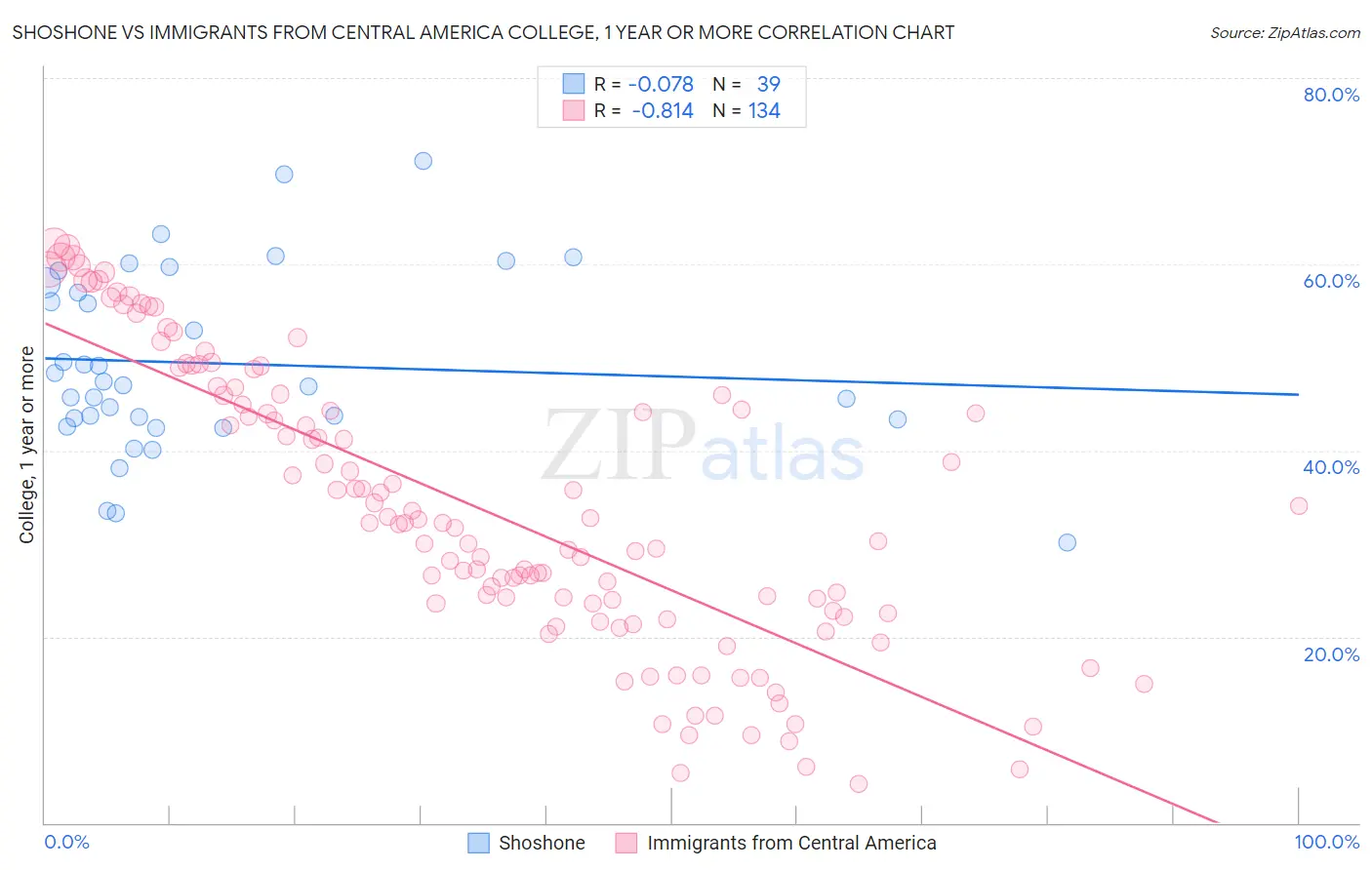 Shoshone vs Immigrants from Central America College, 1 year or more