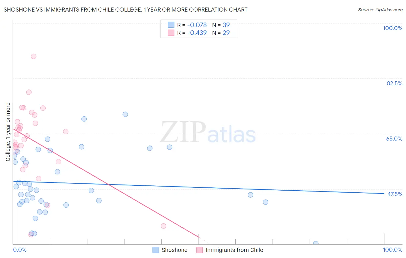 Shoshone vs Immigrants from Chile College, 1 year or more
