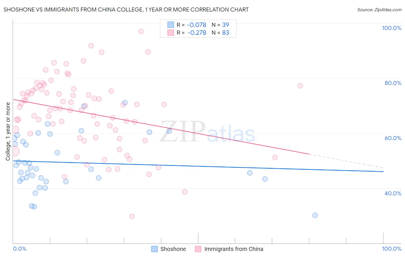 Shoshone vs Immigrants from China College, 1 year or more