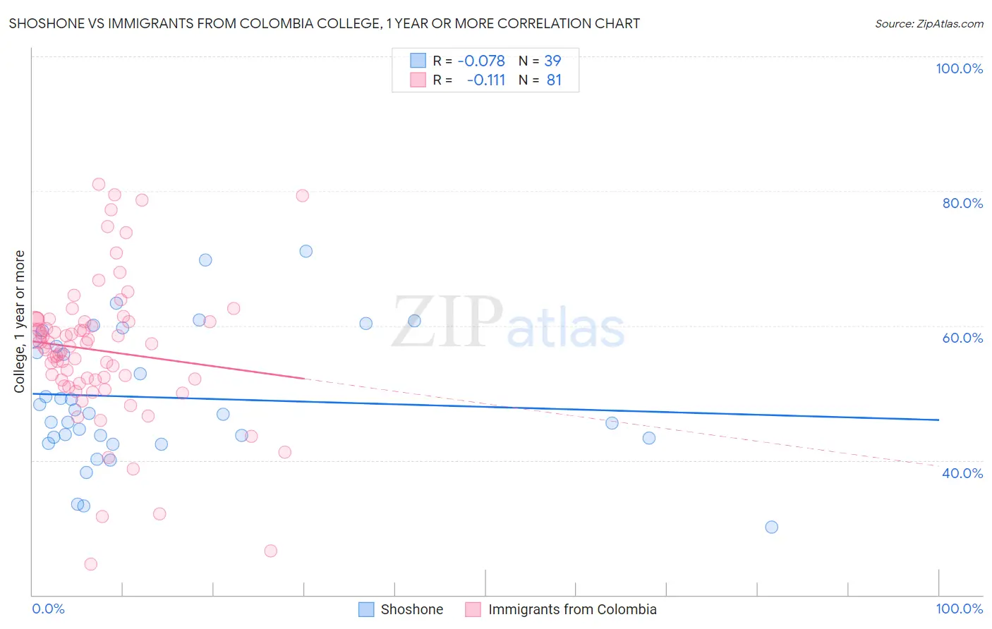 Shoshone vs Immigrants from Colombia College, 1 year or more