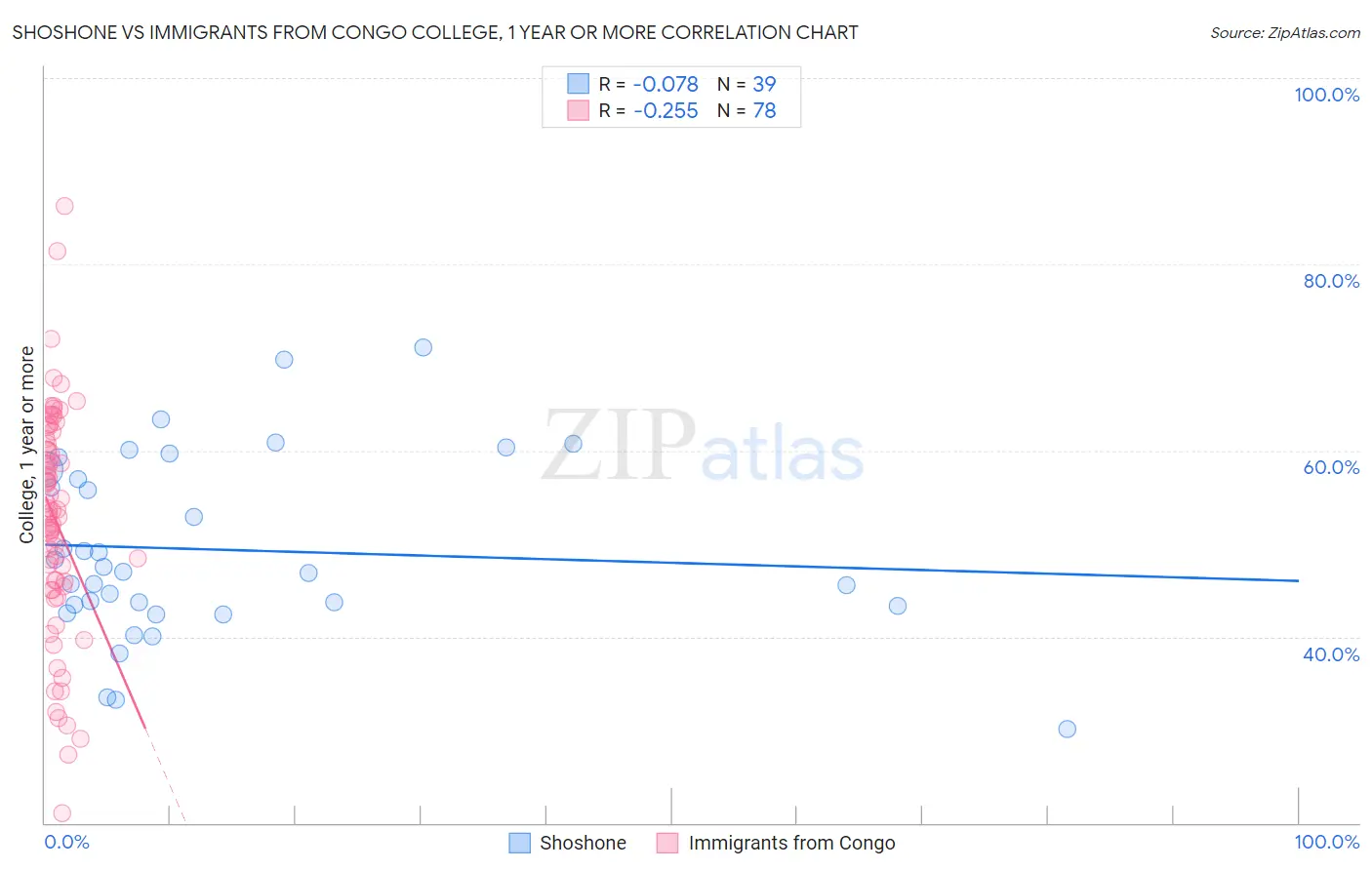 Shoshone vs Immigrants from Congo College, 1 year or more