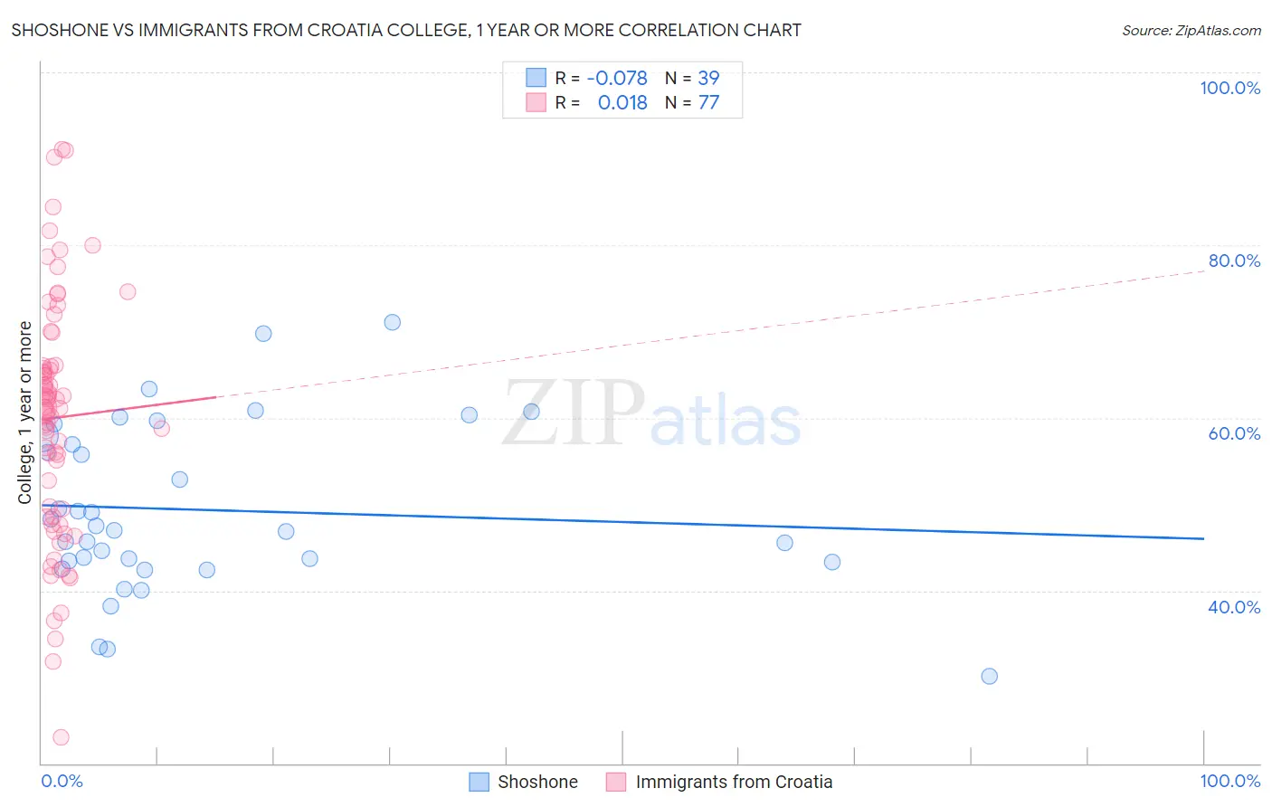 Shoshone vs Immigrants from Croatia College, 1 year or more