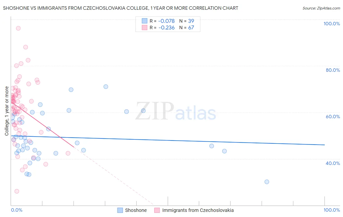 Shoshone vs Immigrants from Czechoslovakia College, 1 year or more