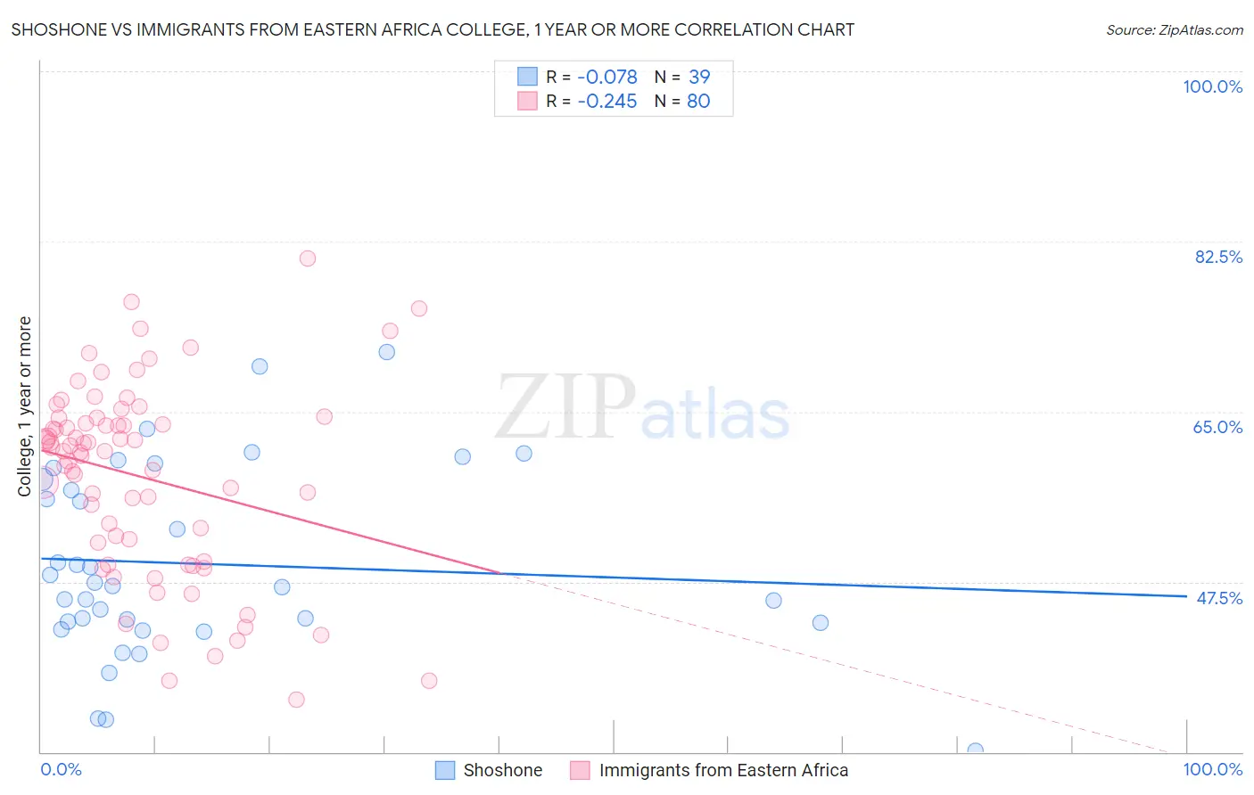 Shoshone vs Immigrants from Eastern Africa College, 1 year or more