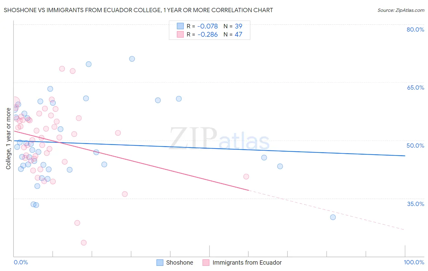 Shoshone vs Immigrants from Ecuador College, 1 year or more