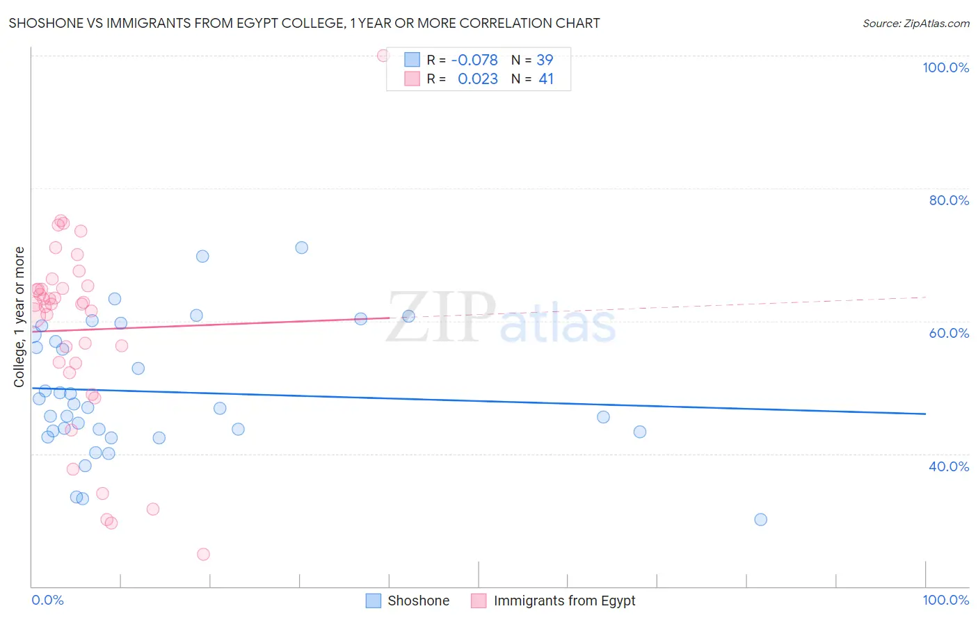 Shoshone vs Immigrants from Egypt College, 1 year or more