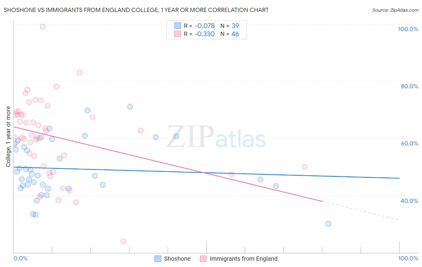 Shoshone vs Immigrants from England College, 1 year or more