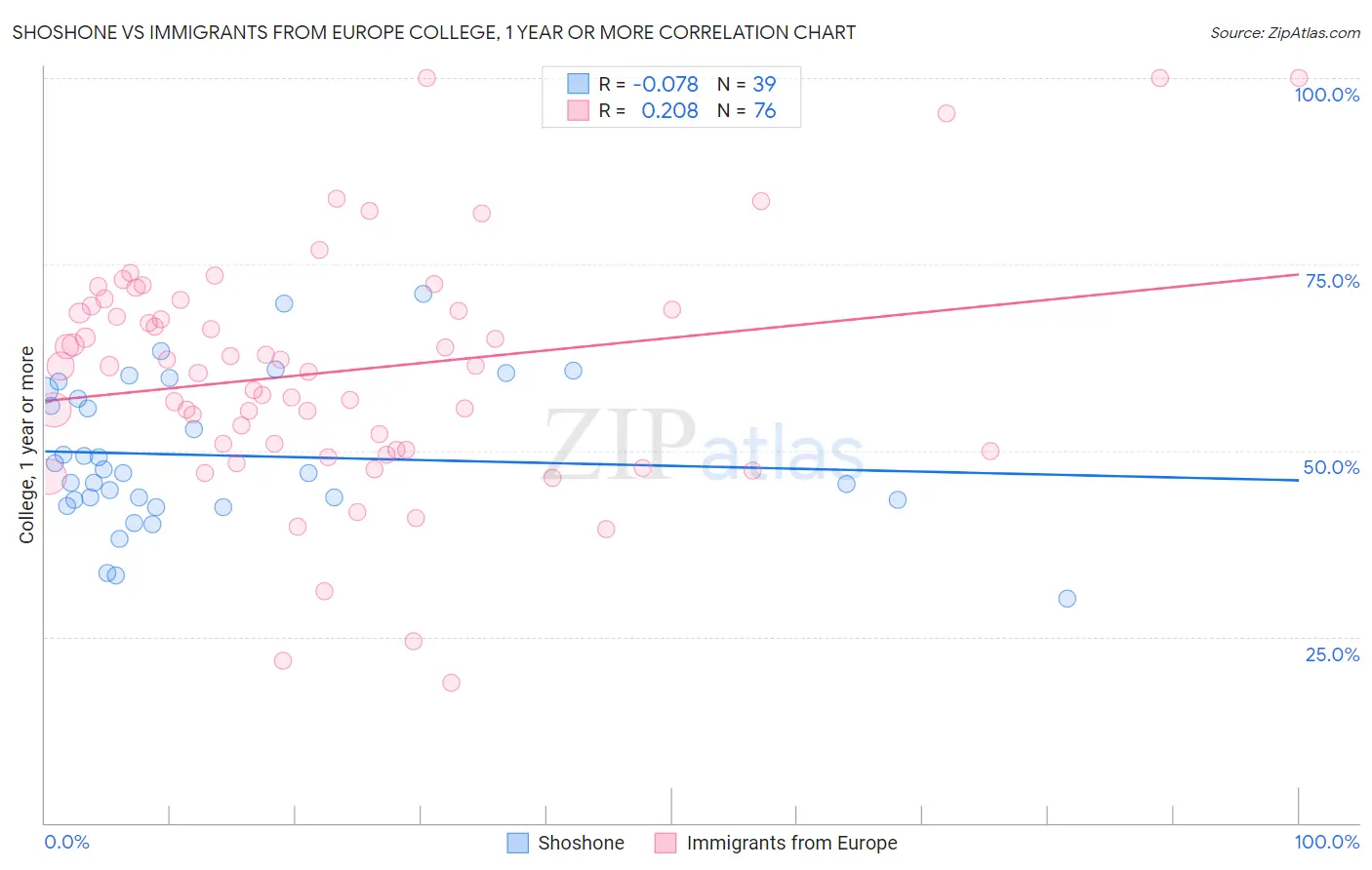 Shoshone vs Immigrants from Europe College, 1 year or more