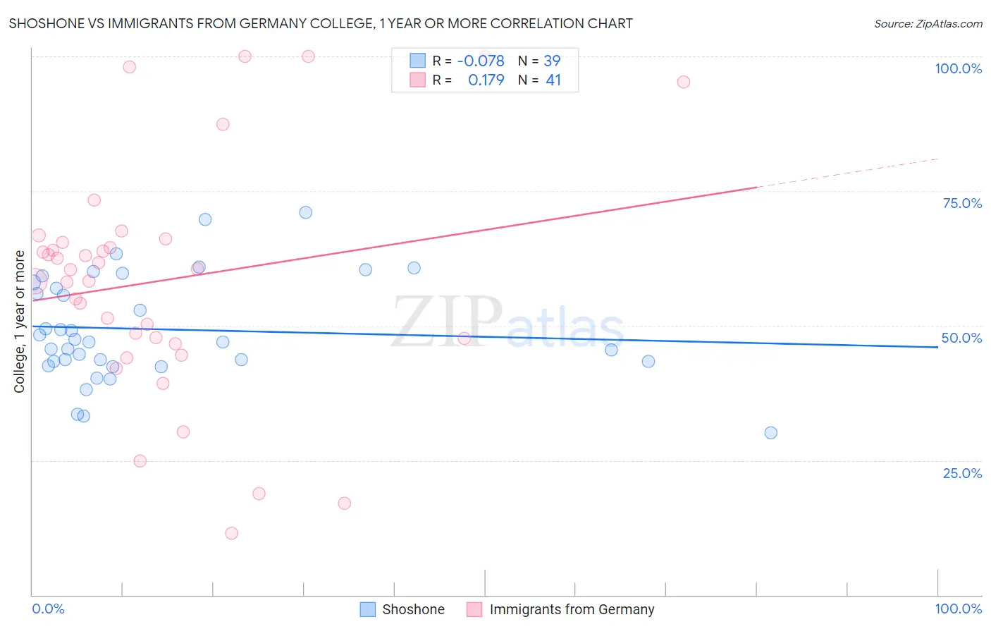 Shoshone vs Immigrants from Germany College, 1 year or more