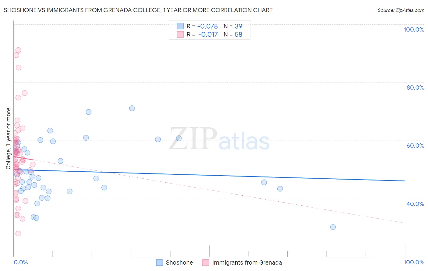 Shoshone vs Immigrants from Grenada College, 1 year or more