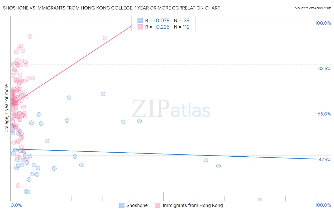 Shoshone vs Immigrants from Hong Kong College, 1 year or more