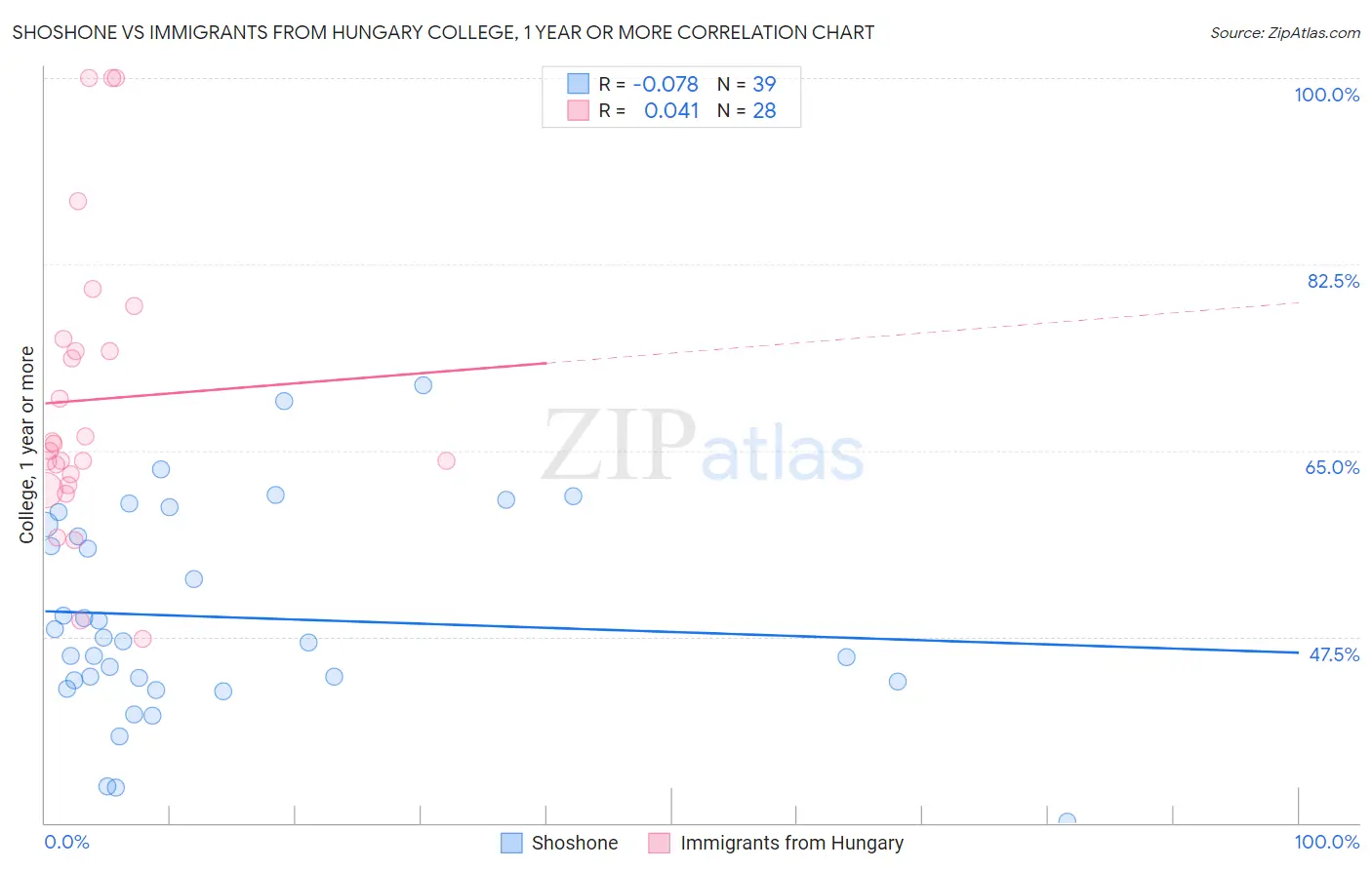 Shoshone vs Immigrants from Hungary College, 1 year or more