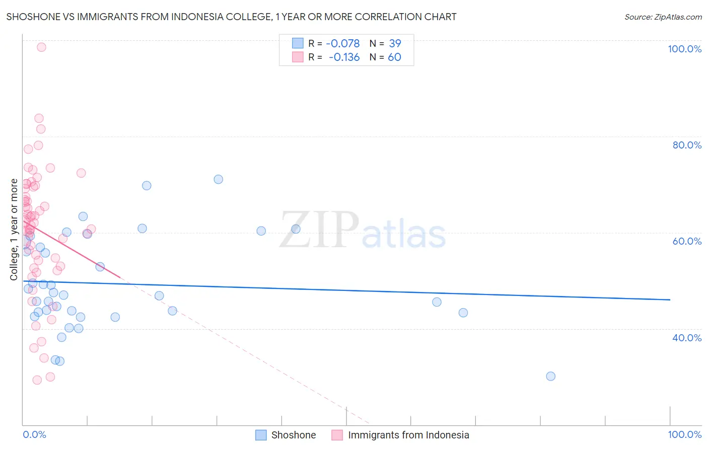 Shoshone vs Immigrants from Indonesia College, 1 year or more