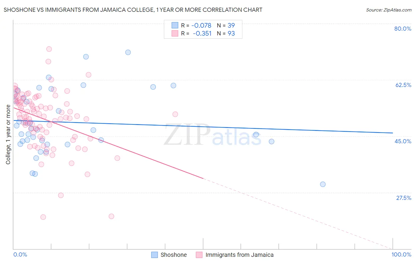 Shoshone vs Immigrants from Jamaica College, 1 year or more