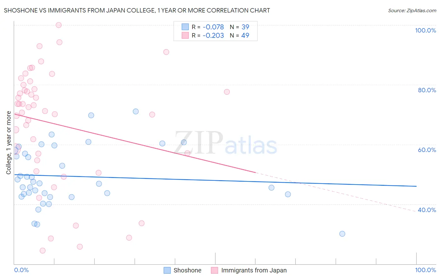 Shoshone vs Immigrants from Japan College, 1 year or more