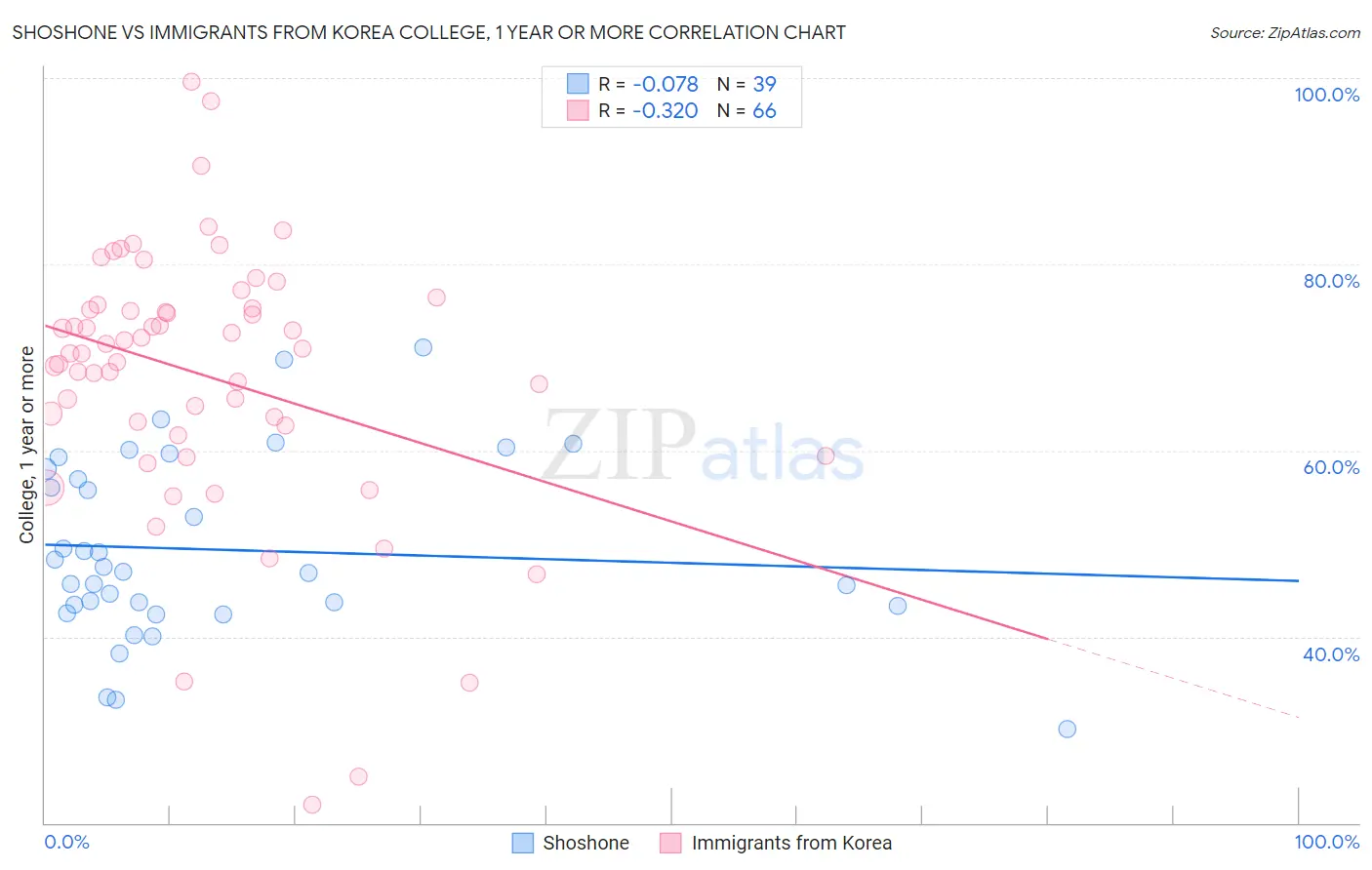 Shoshone vs Immigrants from Korea College, 1 year or more