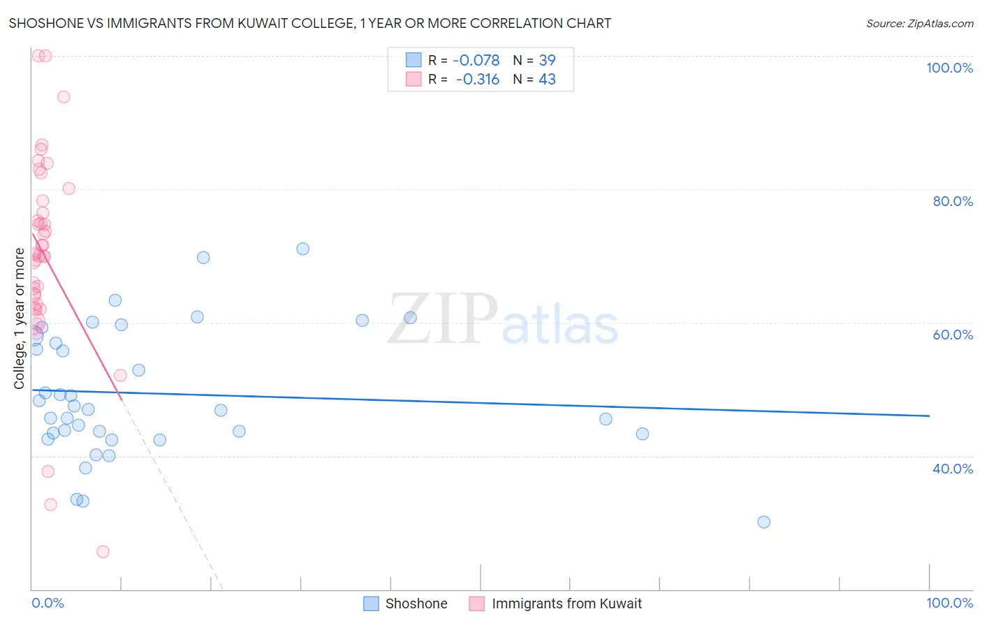 Shoshone vs Immigrants from Kuwait College, 1 year or more