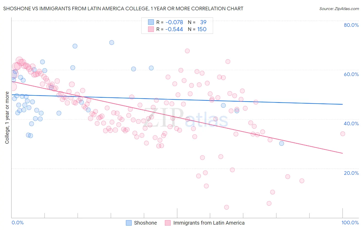 Shoshone vs Immigrants from Latin America College, 1 year or more