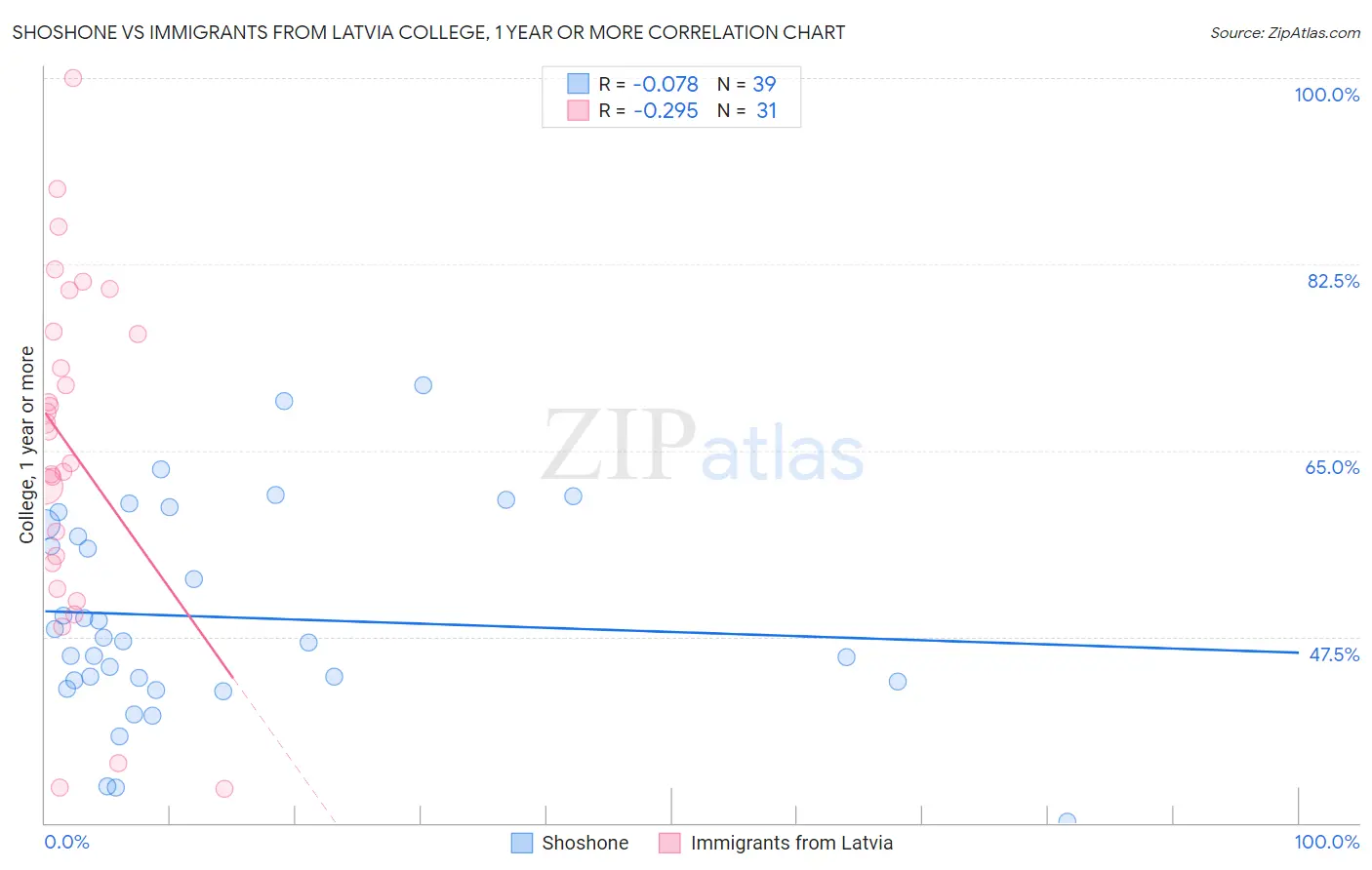 Shoshone vs Immigrants from Latvia College, 1 year or more