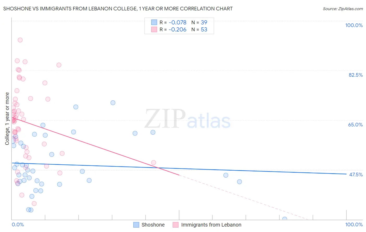 Shoshone vs Immigrants from Lebanon College, 1 year or more