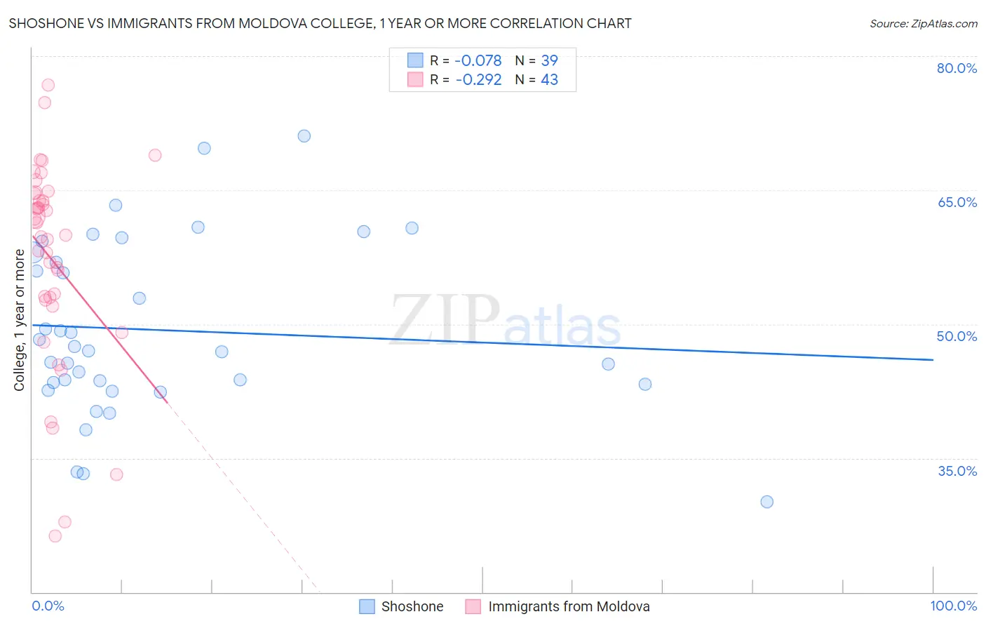 Shoshone vs Immigrants from Moldova College, 1 year or more