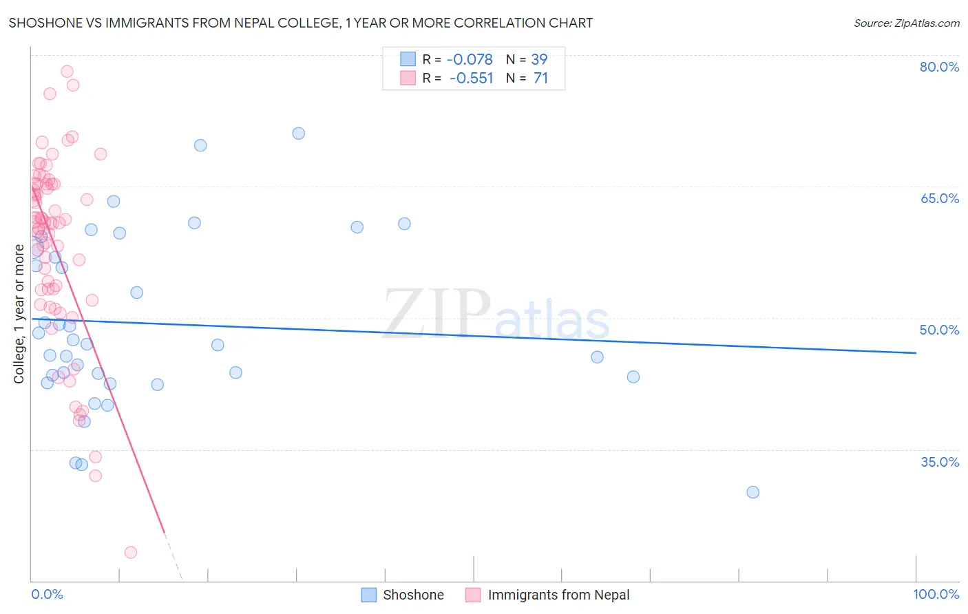 Shoshone vs Immigrants from Nepal College, 1 year or more