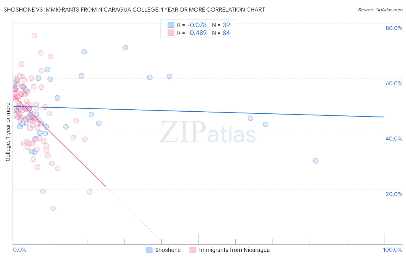 Shoshone vs Immigrants from Nicaragua College, 1 year or more
