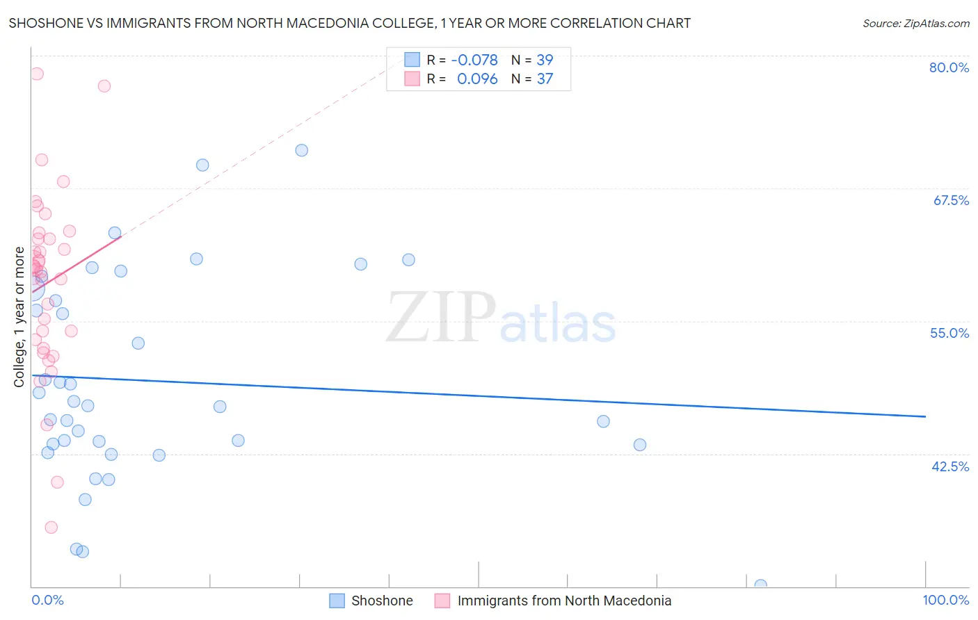 Shoshone vs Immigrants from North Macedonia College, 1 year or more