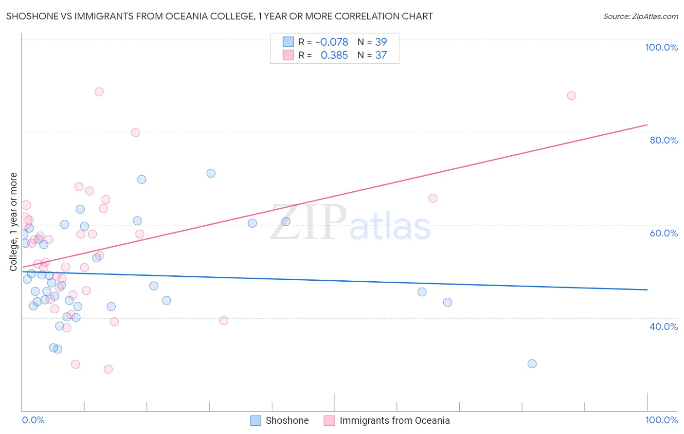 Shoshone vs Immigrants from Oceania College, 1 year or more