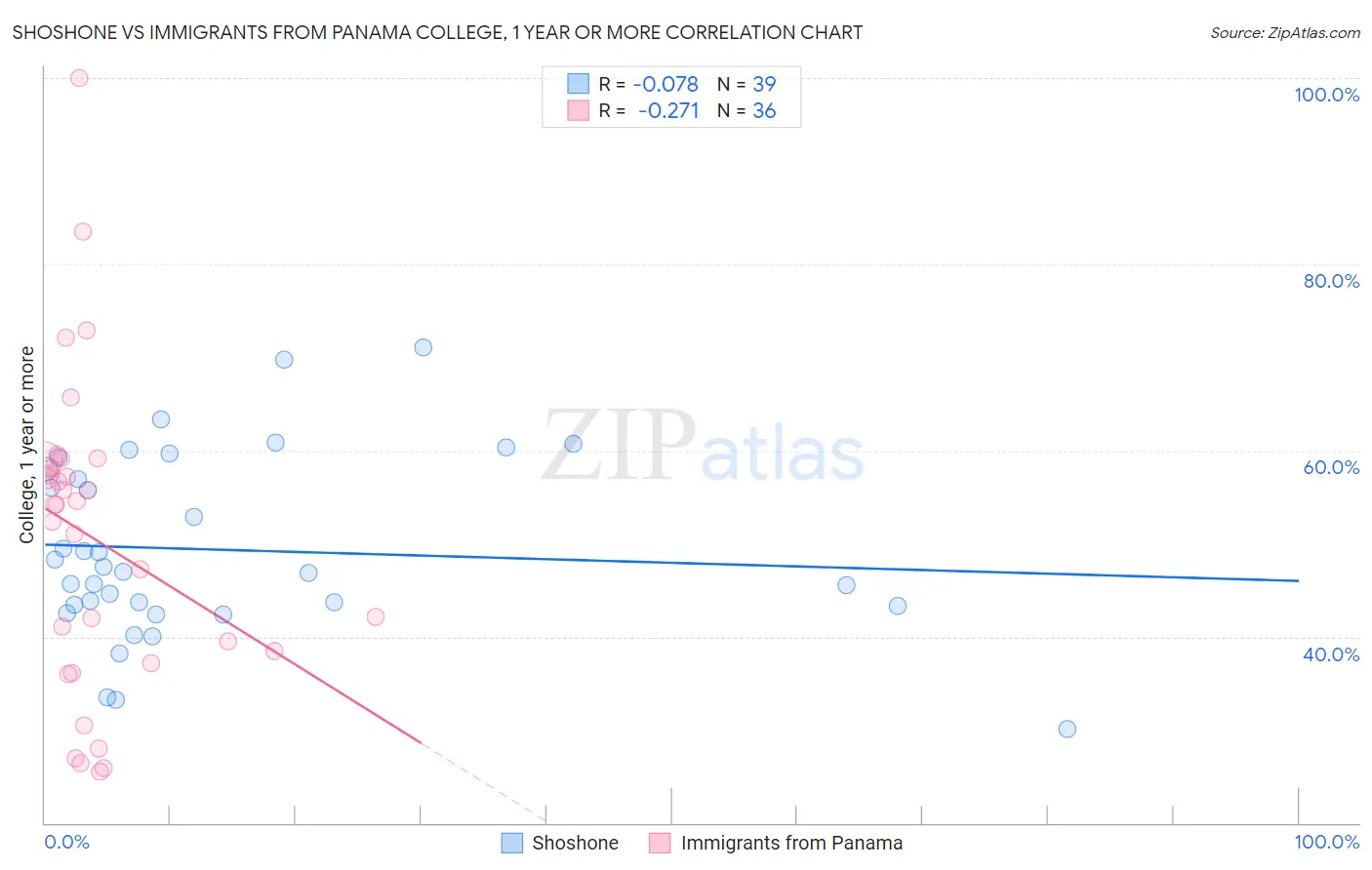 Shoshone vs Immigrants from Panama College, 1 year or more