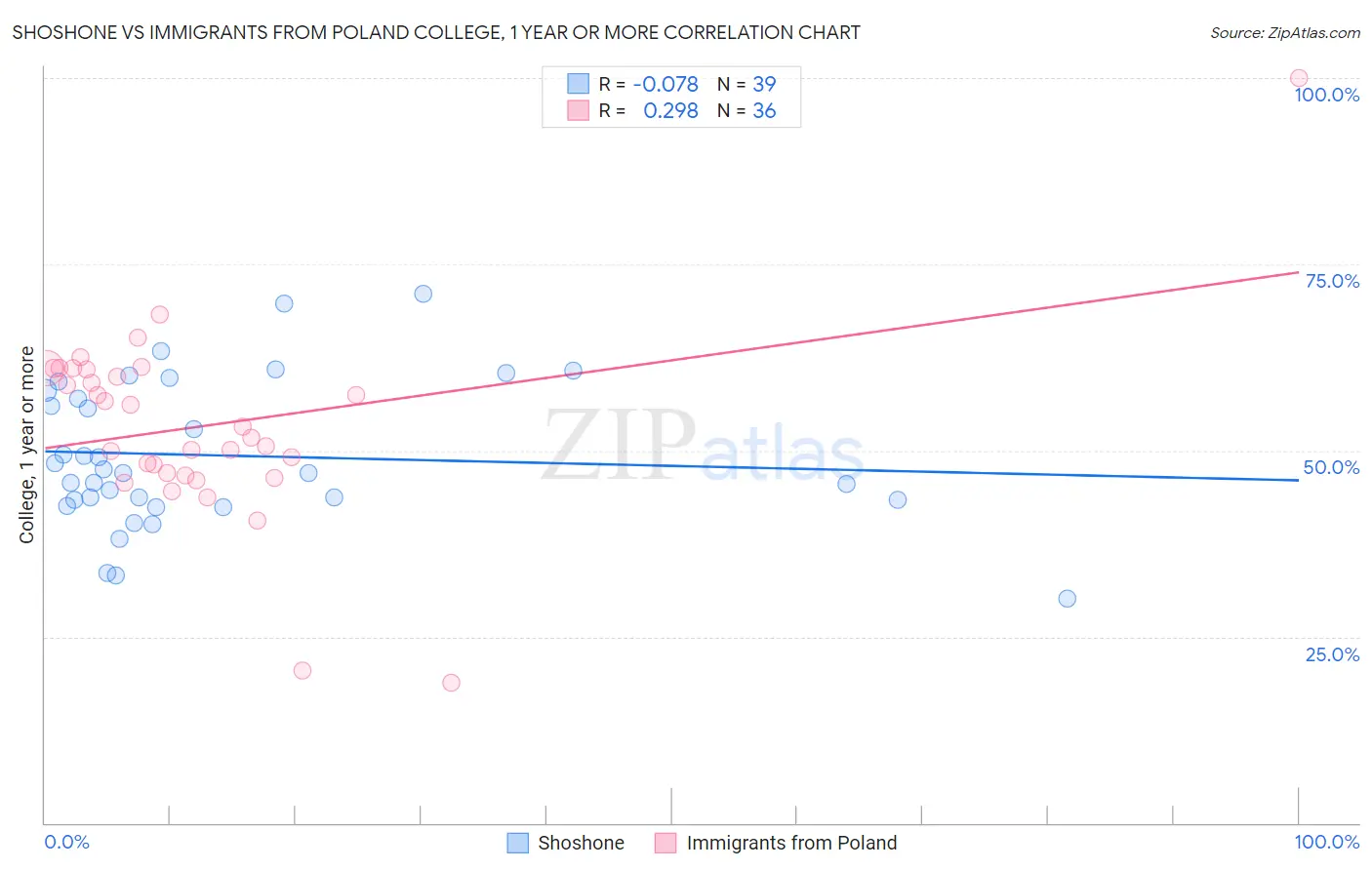 Shoshone vs Immigrants from Poland College, 1 year or more