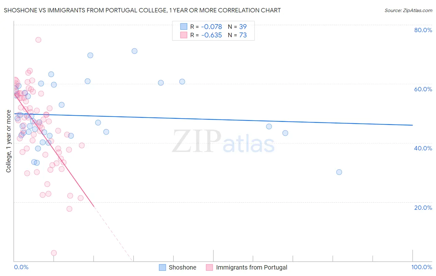 Shoshone vs Immigrants from Portugal College, 1 year or more