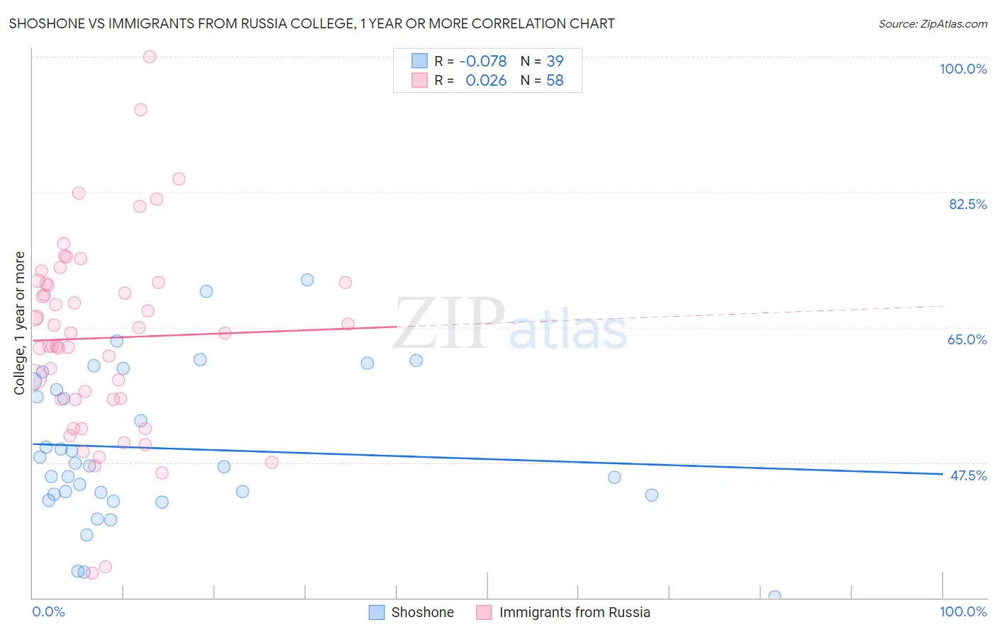 Shoshone vs Immigrants from Russia College, 1 year or more