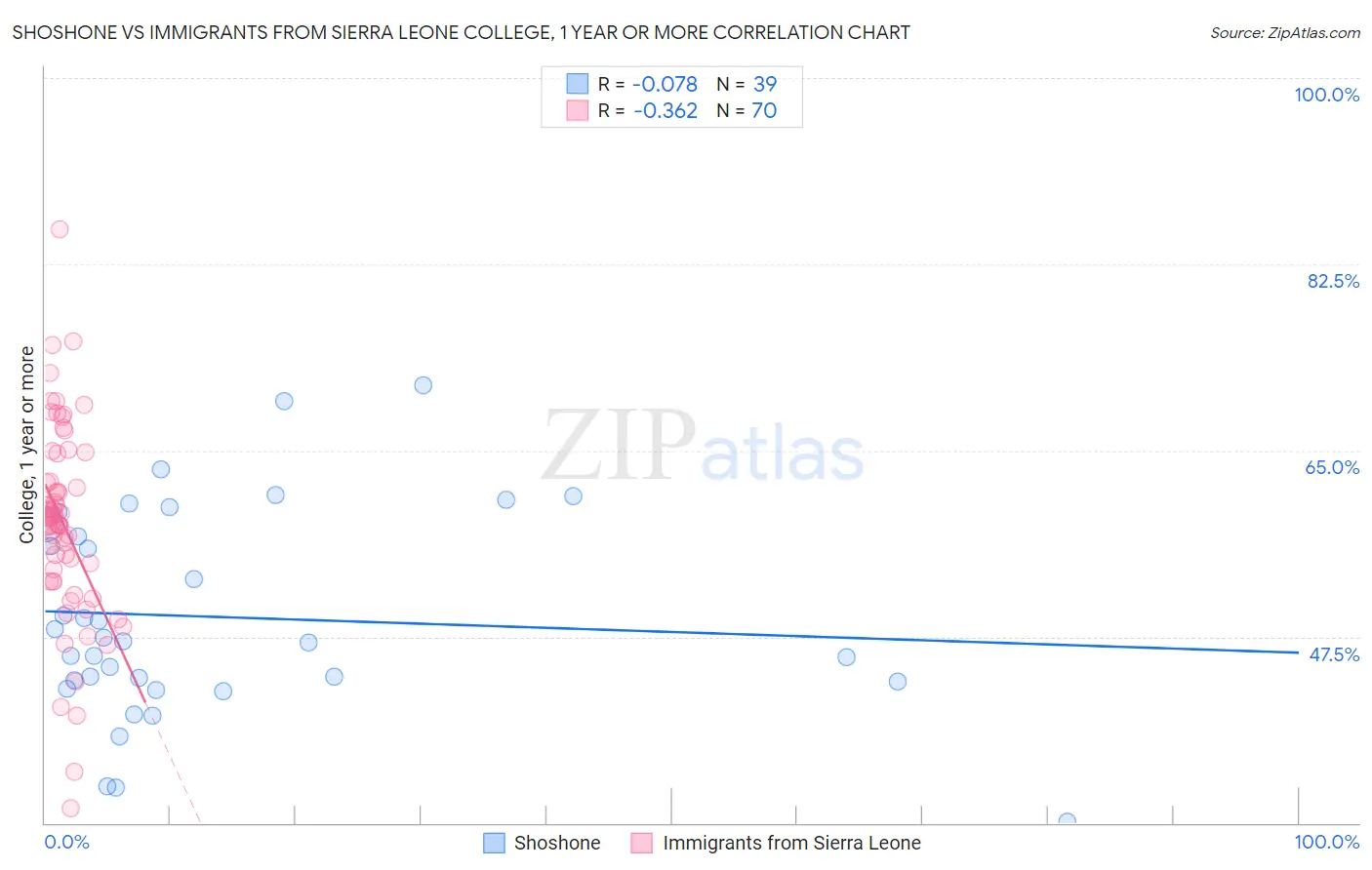 Shoshone vs Immigrants from Sierra Leone College, 1 year or more