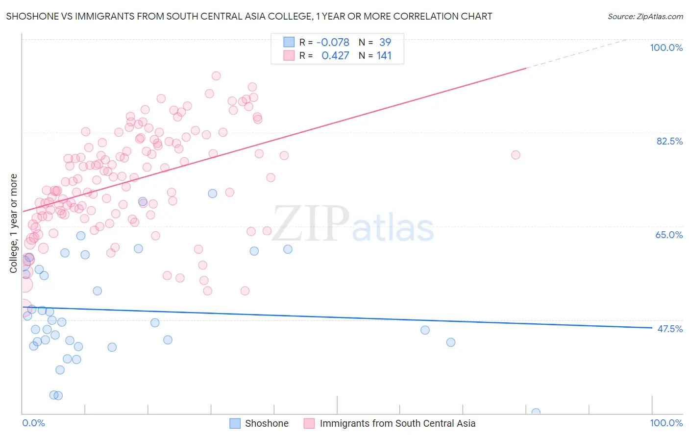 Shoshone vs Immigrants from South Central Asia College, 1 year or more