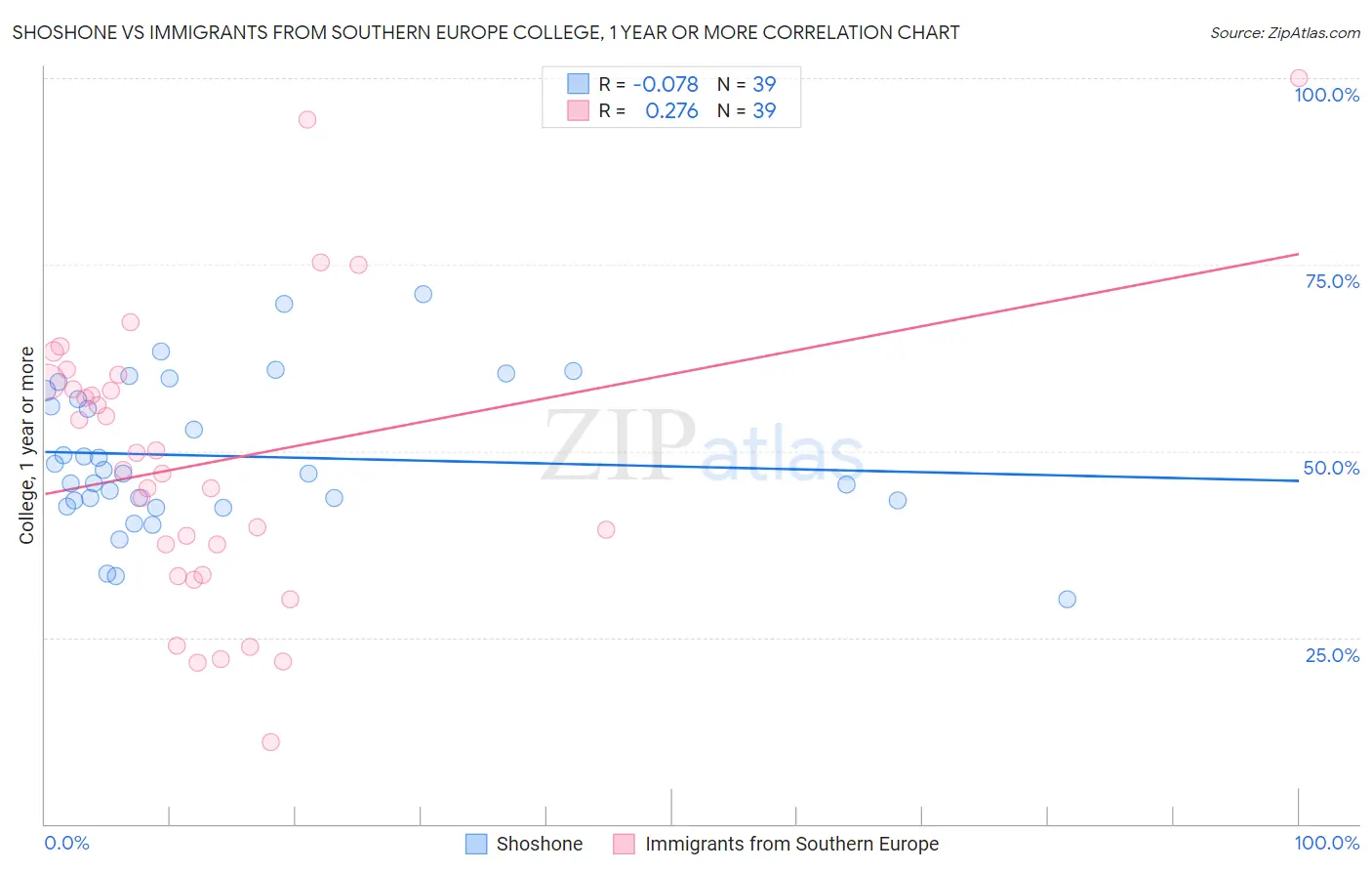 Shoshone vs Immigrants from Southern Europe College, 1 year or more
