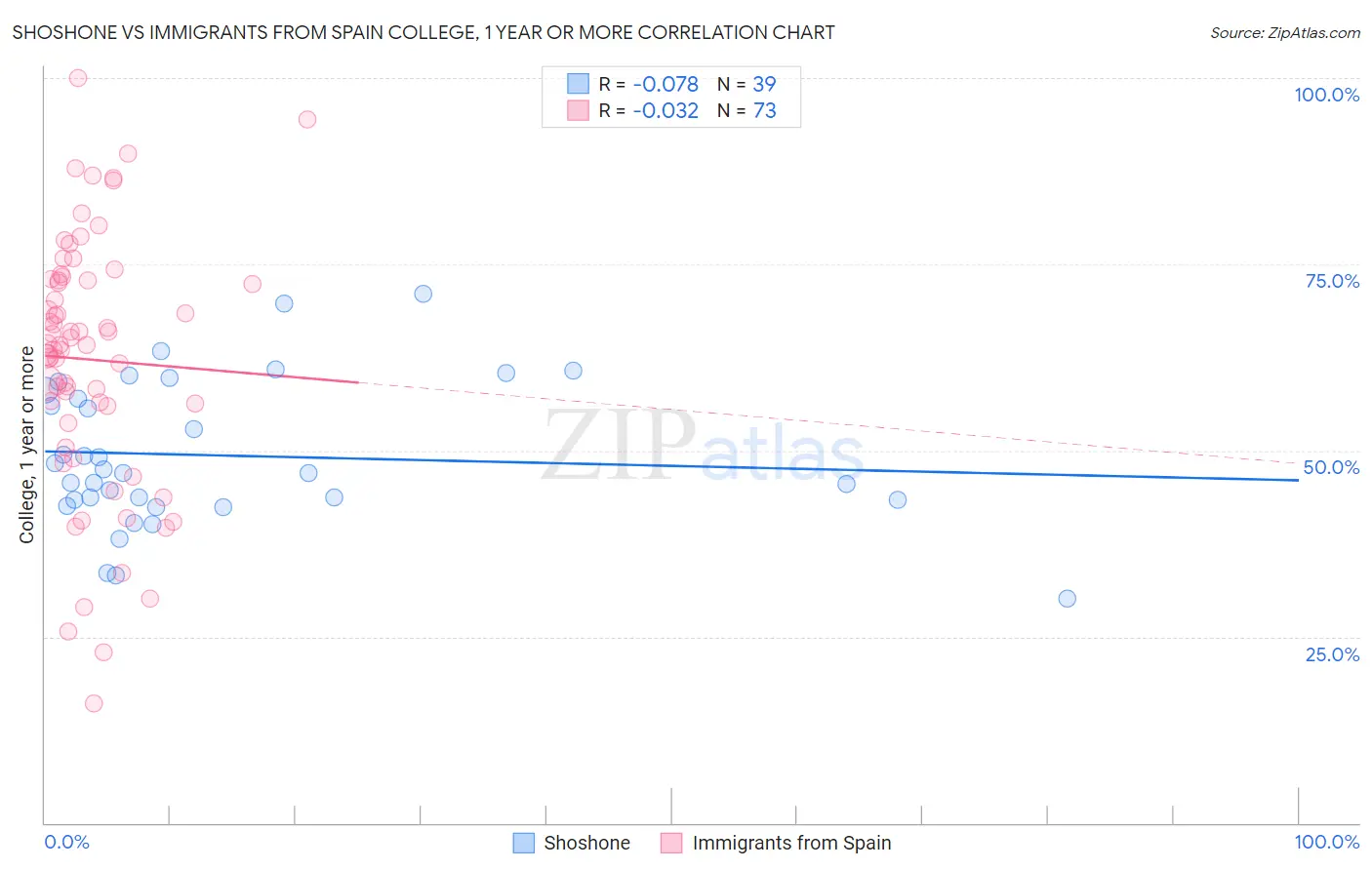 Shoshone vs Immigrants from Spain College, 1 year or more