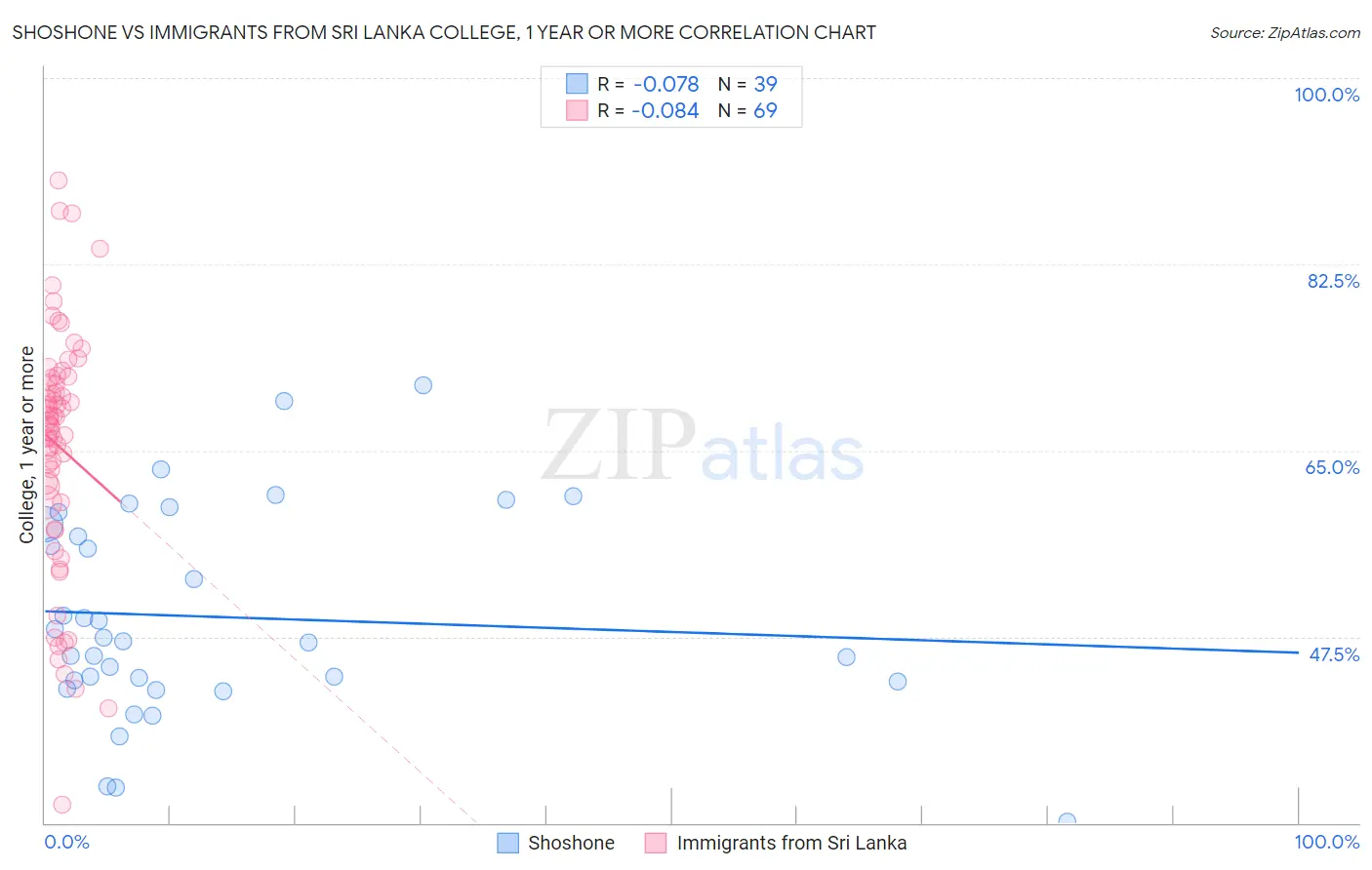Shoshone vs Immigrants from Sri Lanka College, 1 year or more
